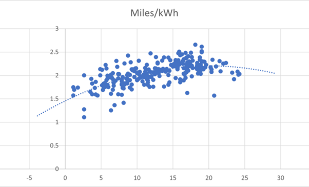 Graph showing how temperature impacts Miles per kWh in Electric Vehicles.